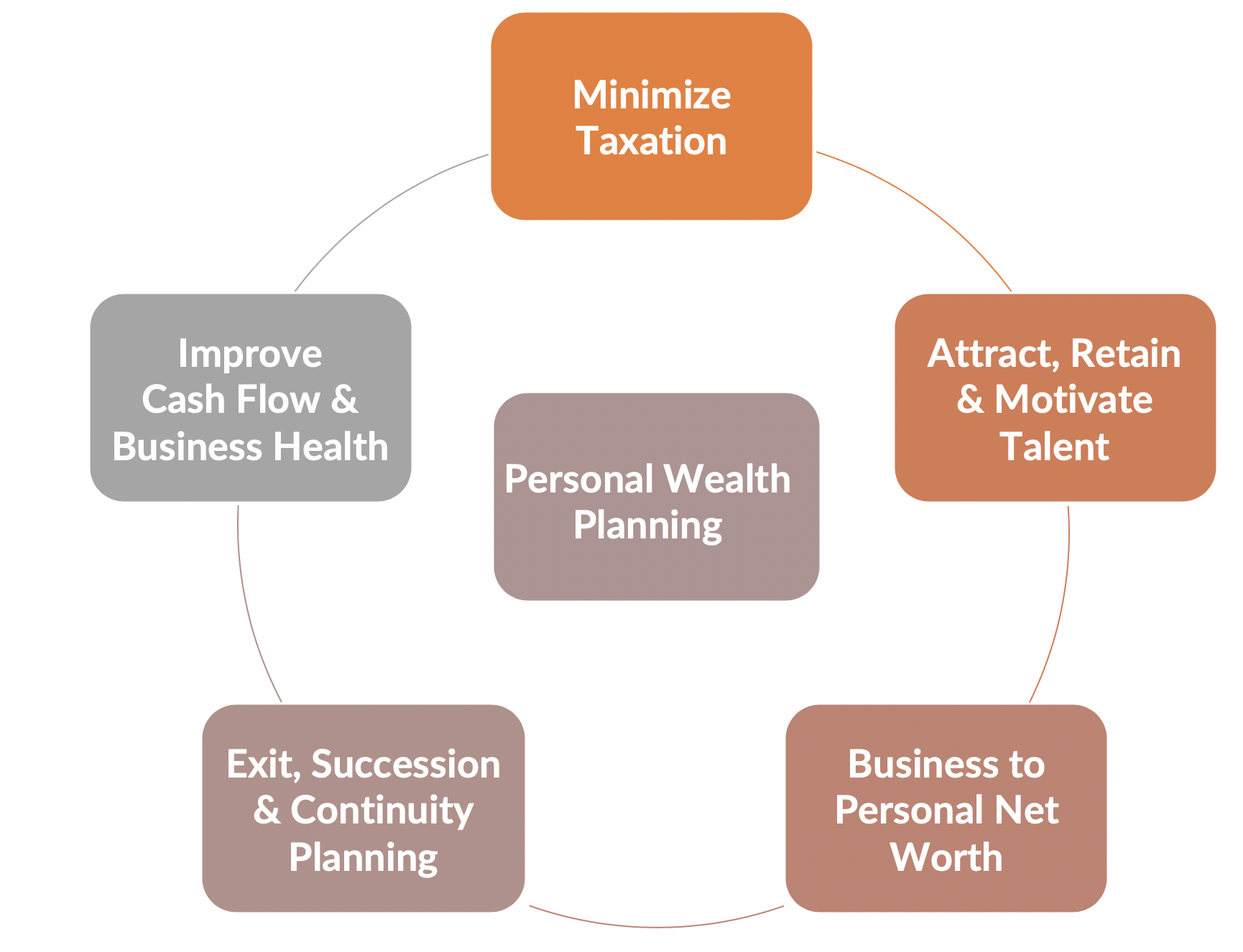 wealth improvement approaches business plan